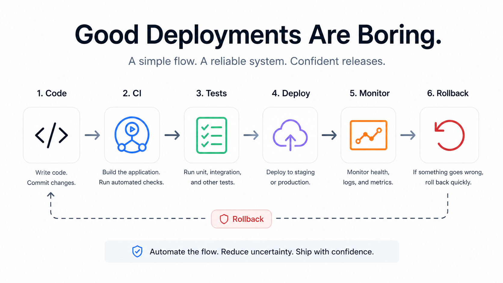 A deployment flow from code to CI, tests, deploy, monitor, and rollback.